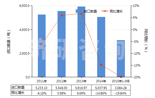 2011-2015年9月中國(guó)云母粉(HS25252000)進(jìn)口量及增速統(tǒng)計(jì)